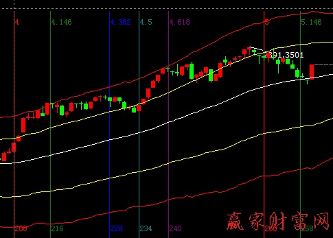 大盤時(shí)間圖