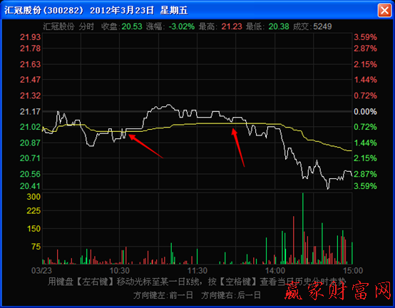 分時(shí)走勢(shì)圖上均價(jià)線弱支撐