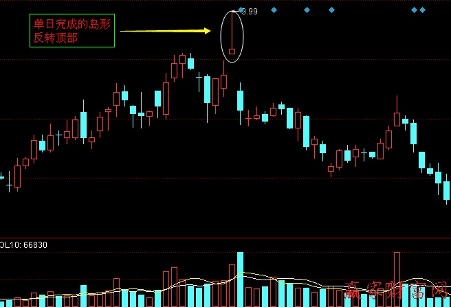 單日跳空的島形反轉(zhuǎn)走勢(shì)