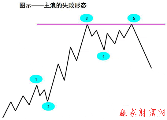 主浪的失敗形態(tài)