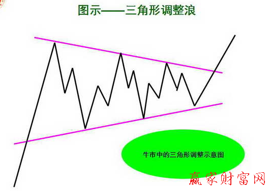 三角形調整浪