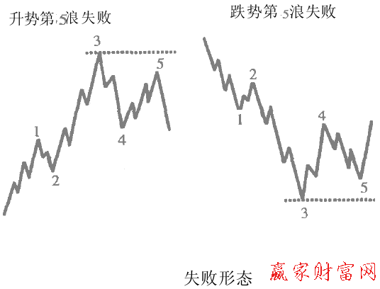 失敗形態(tài)