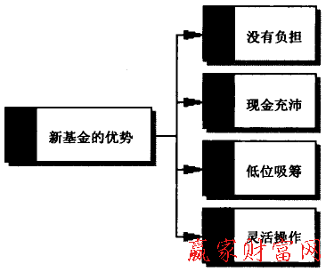 新基金的優(yōu)勢