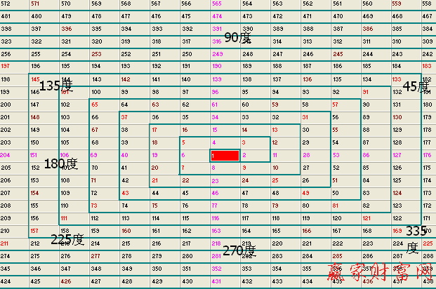 江恩時間四方形1