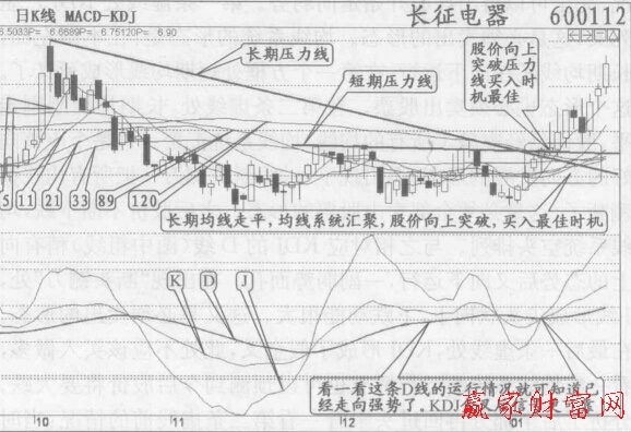 圖1  股價(jià)強(qiáng)勢(shì)上漲前的均線系統(tǒng)和KDJ的D線運(yùn)行情況