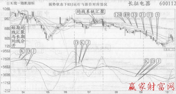 長期均線下行，KDJ的D線也下行.總體呈弱勢