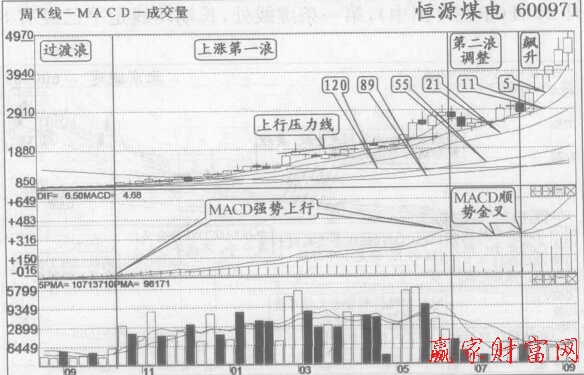 周K線MACD順勢金叉