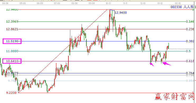 人人樂002336黃金價(jià)格回調(diào)支撐線圖
