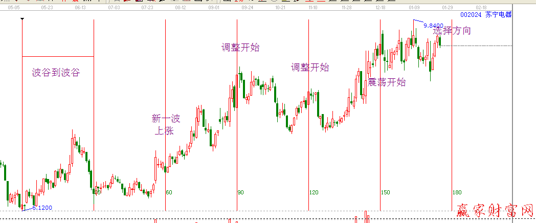 江恩時間工具分析