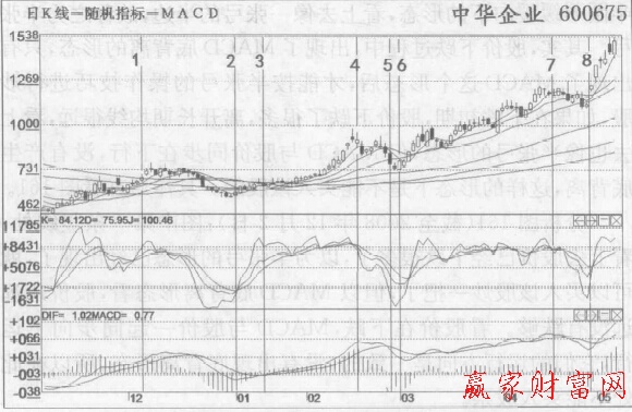 波段炒股應(yīng)該以KDJ金叉買入、死叉賣出為主