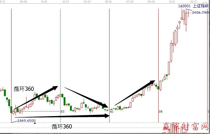 大盤江恩等距離時間周期線圖