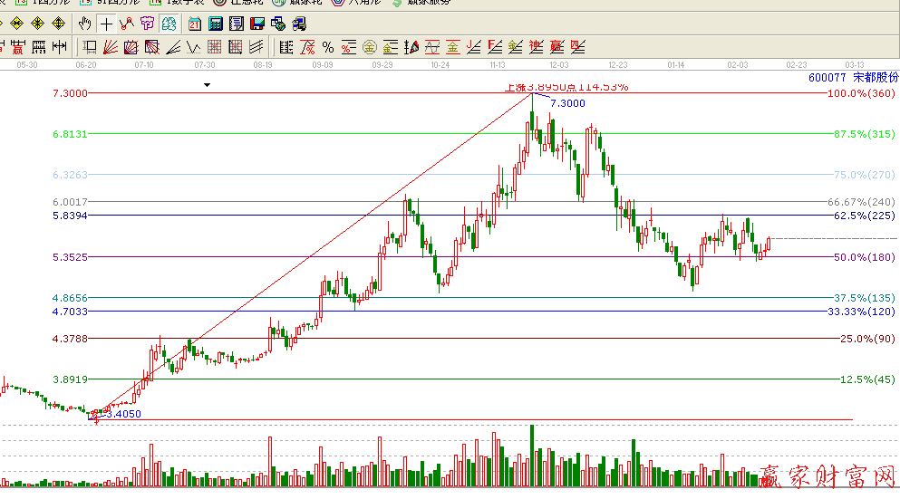 600077江恩波段百分比圖形
