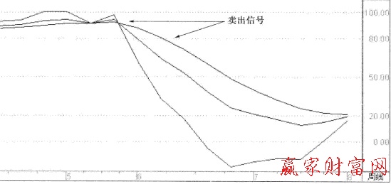 周KDJ指標(biāo)的賣出信號