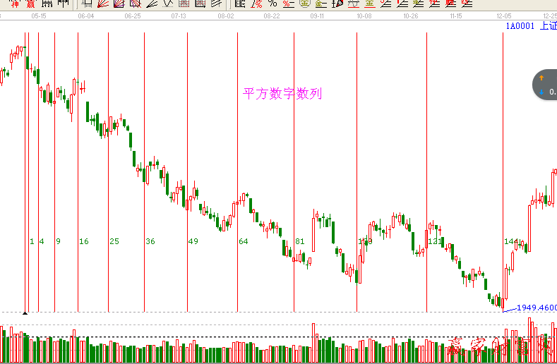 平方數(shù)列