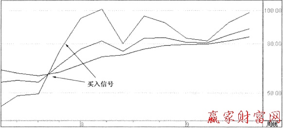 周KDJ指標的買入技巧