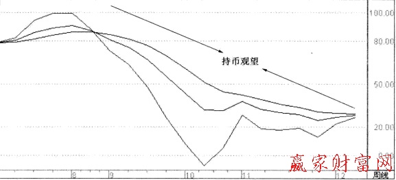 周KDJ指標的持幣技巧