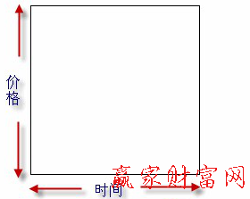 江恩價(jià)格和時(shí)間圖