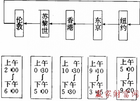 國(guó)際黃金市場(chǎng)