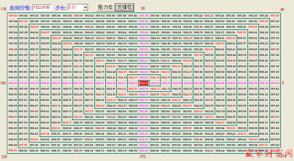 江恩螺旋四方形大盤(pán)圖