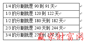 江恩周年日循環(huán)周期圖