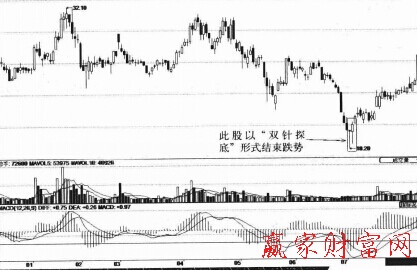 “雙針見底”K線組合