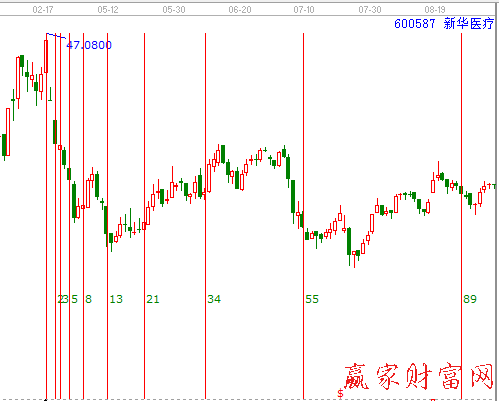 江恩費時時間循環(huán)線 600857 新華醫(yī)療