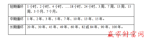 江恩時間循環(huán)周期圖形