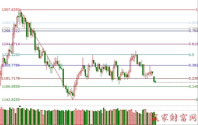 黃金價(jià)格回調(diào)支撐位