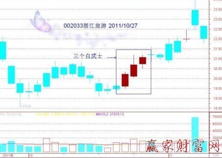 三個白武士K線組合