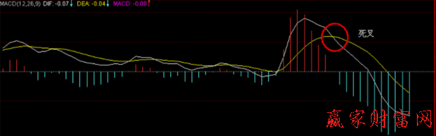 MACD死叉