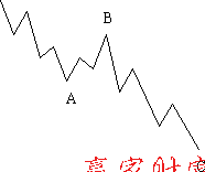 平臺型調整浪