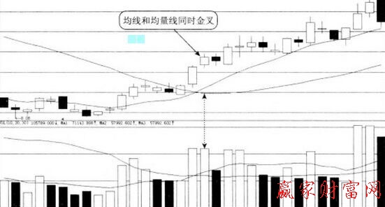 均線與均量線金叉