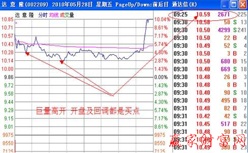 巨量高開3