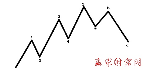 八浪循環(huán)過程示意圖