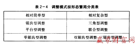 調(diào)整模式按形態(tài)繁簡分類表