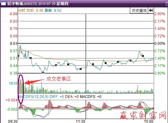 民豐特紙 分鐘走勢圖