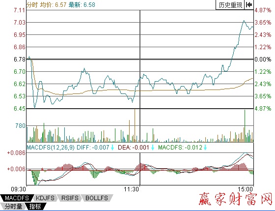 中江地產(chǎn)2009年5月12日分時(shí)圖