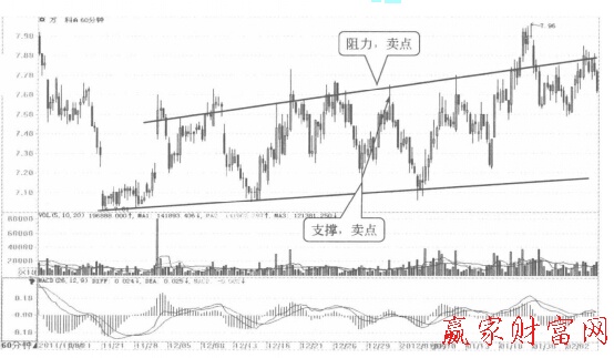 萬科A60分鐘K線