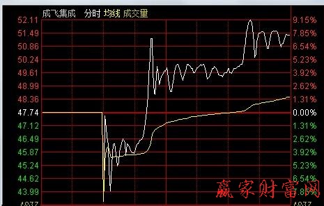 分時戰(zhàn)法