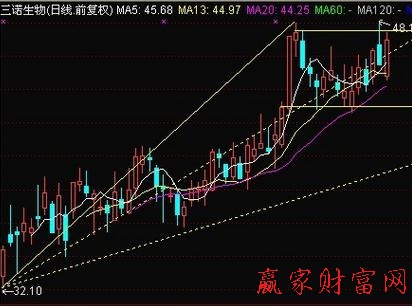 莊家吸籌 完畢 K線