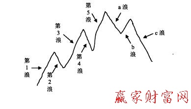 波浪理論的基本形態(tài)