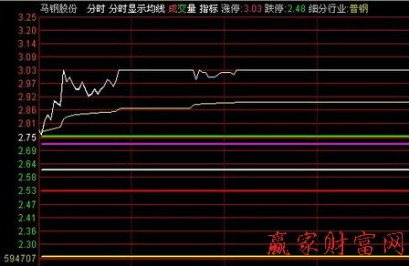 分時(shí)戰(zhàn)法