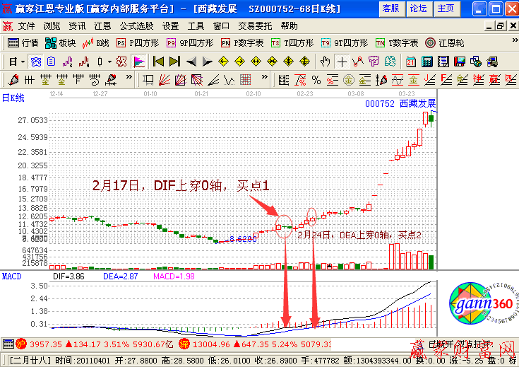 DEA線突破0軸