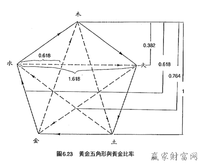 斐波那契次比率與江恩理論