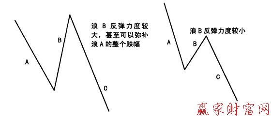 圖1浪B反彈示意圖