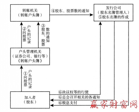 圖1股票等轉(zhuǎn)賬制度中的加入者、轉(zhuǎn)瞇機(jī)關(guān)以及和發(fā)行公司的關(guān)系