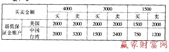 買賣金額