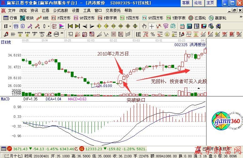 突破缺口分析股價(jià)漲跌趁勢(shì)