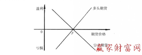 期貨的風(fēng)險(xiǎn)與收益結(jié)構(gòu)