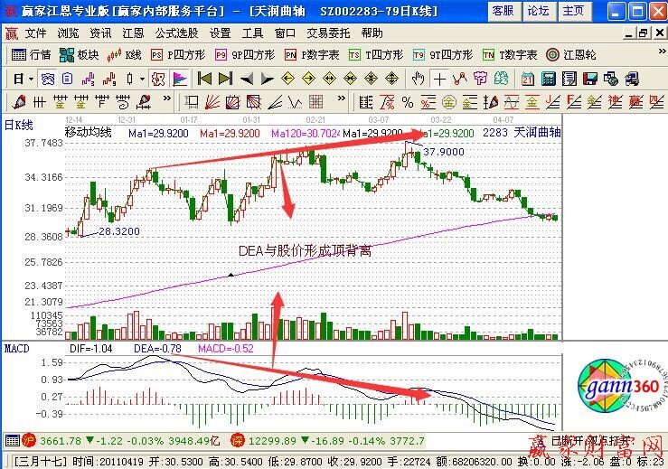 DEA線(xiàn)和股價(jià)頂背離